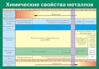 Таблица Химические свойства металлов (винил) - «globural.ru» - Иркутск