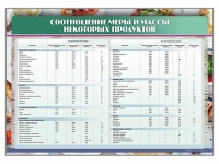 Стенд "Соотношение меры и массы некоторых продуктов" - «globural.ru» - Иркутск