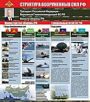 Стенд "Структура Вооруженных сил Российской Федерации" (вариант 2) - «globural.ru» - Иркутск