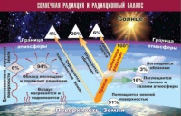 Таблица демонстрационная "Солнечная радиация и радиационный баланс" (винил 70x100) - «globural.ru» - Иркутск