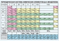 Химия. Периодическая система химических элементов Д.И.Менделеева. - «globural.ru» - Иркутск