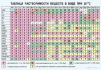 Химия. Растворимость солей, кислот и оснований в воде - «globural.ru» - Иркутск