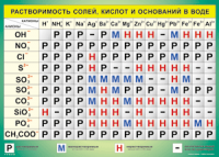 Таблица Растворимость солей, кислот  и оснований в воде 1000*1400 винил - «globural.ru» - Иркутск
