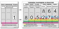 Разряды и классы чисел. Интерактивная таблица по математике для начальной школы (иллюстрирует 3 класса) - «globural.ru» - Иркутск