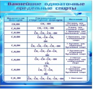 Стенд "Важнейшие одноатомные предельные спирты" - «globural.ru» - Иркутск