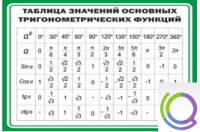 Стенд "Таблица значений основных тригонометрических функций" (вариант 1) - «globural.ru» - Иркутск