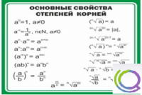 Стенд "Основные свойства степеней корней" - «globural.ru» - Иркутск