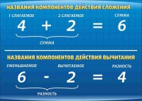 Стенд "Компоненты сложения и вычитания" (вариант 1) - «globural.ru» - Иркутск