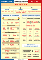 Таблица Грамматика французского языка. Наречия 1000*1400 винил	 - «globural.ru» - Иркутск