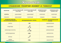 Таблица Сравнение понятий изомер и гомолог 1000*1400 винил - «globural.ru» - Иркутск