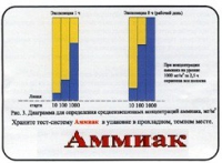 Тест-система «Аммиак» - «globural.ru» - Иркутск