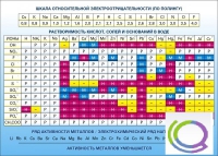 Стенд "Растворимость кислот, солей и оснований в воде (подробная)" - «globural.ru» - Иркутск