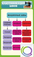Стенд "Классификация швов" - «globural.ru» - Иркутск