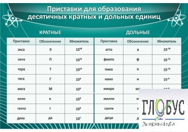Стенд "Приставки для образования десятичных кратных и дольных единиц" - «globural.ru» - Иркутск